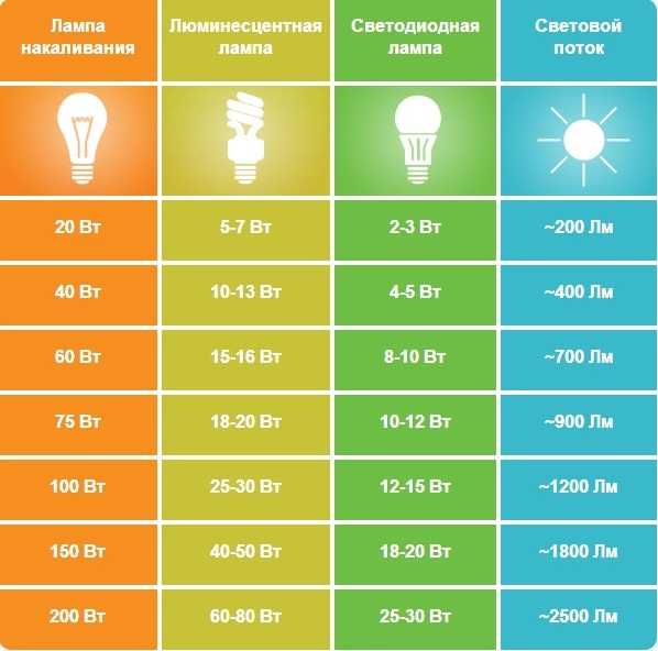 💡рейтинг лучших светодиодных ламп на 2021 год - как выбрать и на что обратить внимание