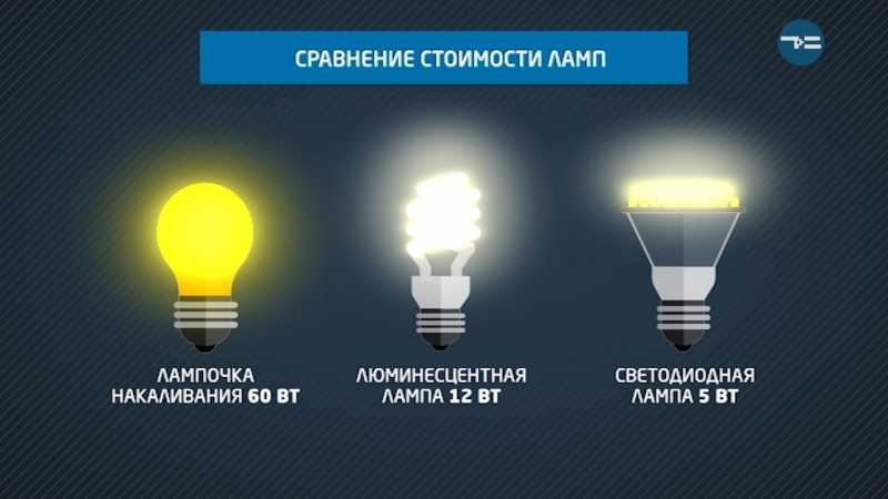 Топ-12 лучших производителей светодиодных ламп для дома – рейтинг 2021 года на tehcovet.ru