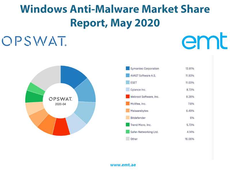 Рейтинг антивирусов 2020-2021 года для windows 10