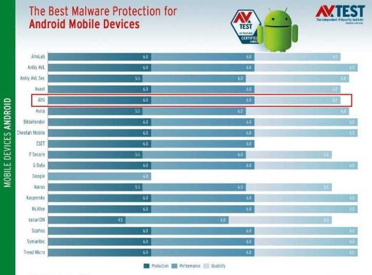 Рейтинг лучших антивирусов для android в 2021 году | топ-10