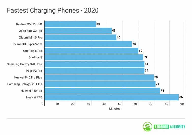 10 самых продаваемых смартфонов 2021 года