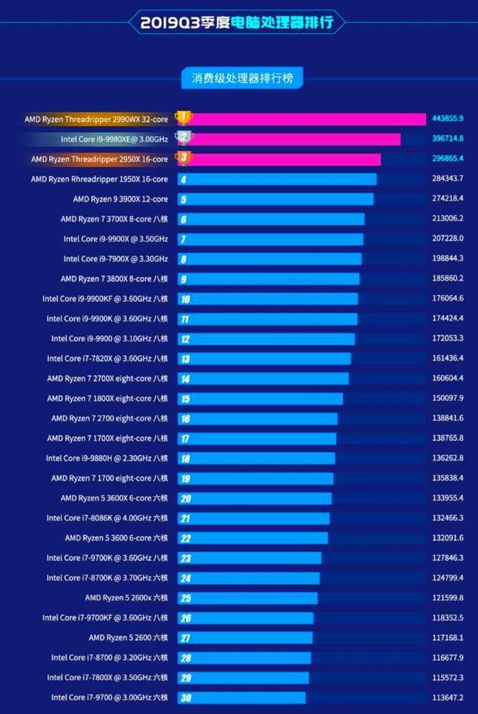 Топ-15 лучших процессоров intel core i5: рейтинг 2021 года по цене/качеству и какой лучше выбрать по производительности