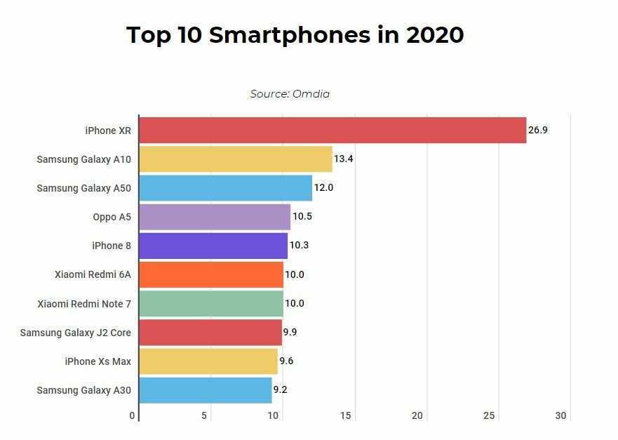 Лучшие бюджетные смартфоны 2021 года: топ рейтинг