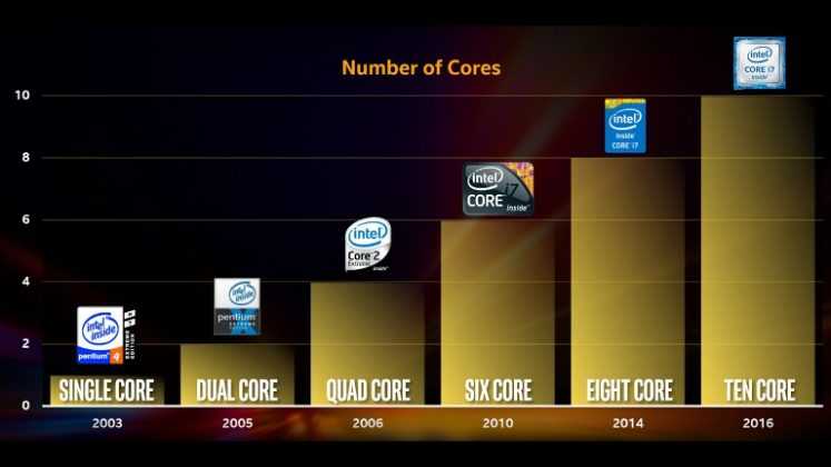 Сила камня: рейтинг процессоров 2020 по производительности