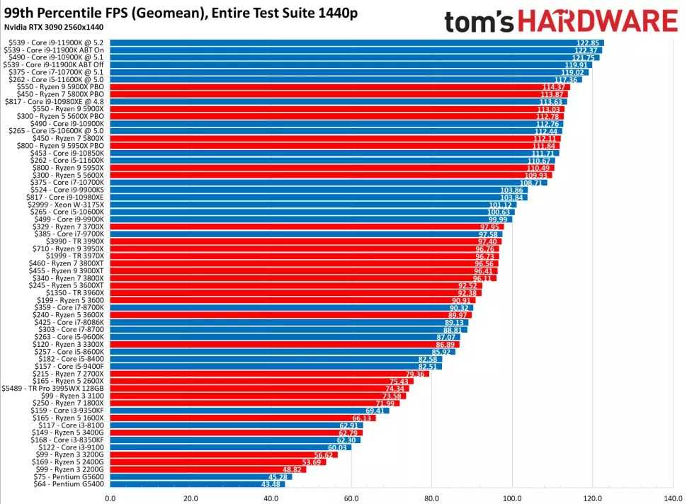 Лучшие процессоры intel core i3 для игр
