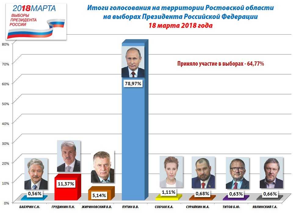 На сколько выбирают президента. Выборы президента РФ В каком году следующие. Когда были последние выборы президента в России в каком году. Итоги выборов президента РФ 2018г. Выбор призидента Росси.