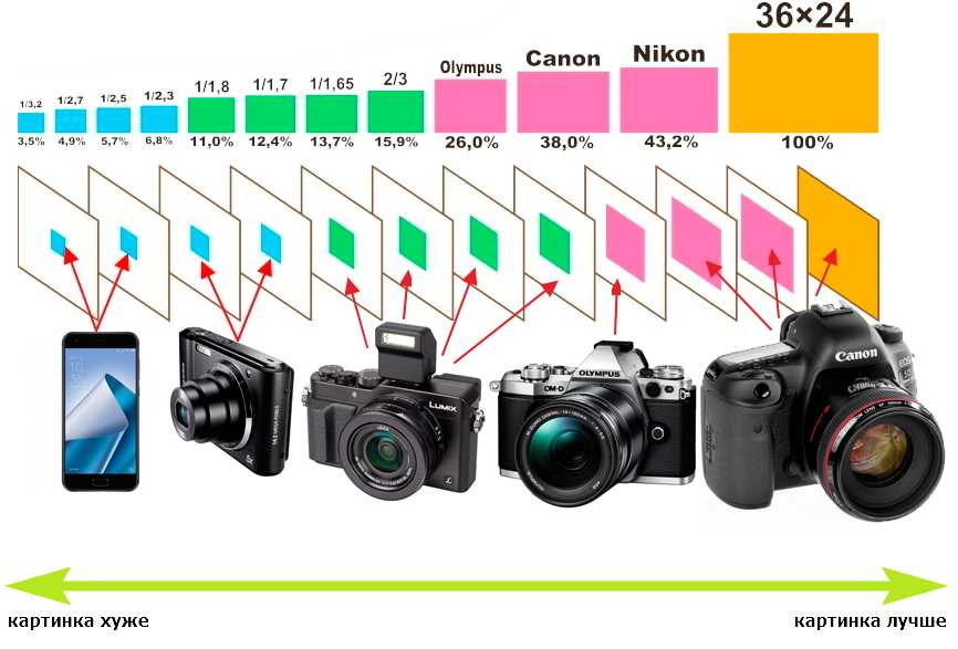 Рейтинг детских фотоаппаратов 2021 года: топ-15 лучших моделей и какую выбрать