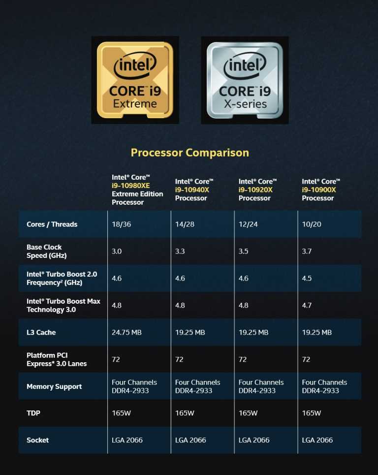 Топ—10. лучшие процессоры intel. декабрь 2020 года. рейтинг! какой лучше выбрать? от бюджетных и выше.